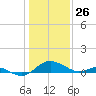 Broomes Island tide chart for Sunday, January 26, 2025