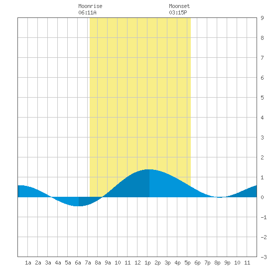 Broomes Island tide chart for Monday, January 27, 2025