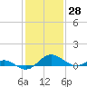 Broomes Island tide chart for Tuesday, January 28, 2025