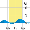 Broomes Island tide chart for Friday, January 31, 2025