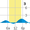 Broomes Island tide chart for Friday, January 3, 2025