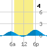 Broomes Island tide chart for Saturday, January 4, 2025