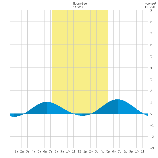 Broomes Island tide chart for Sunday, January 5, 2025