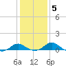 Broomes Island tide chart for Sunday, January 5, 2025