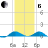 Broomes Island tide chart for Monday, January 6, 2025