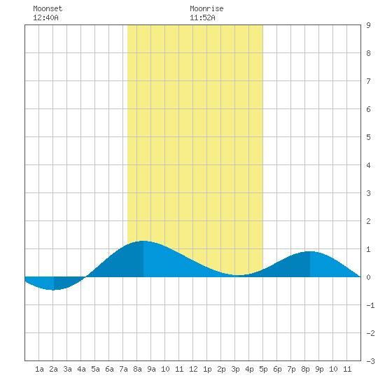 Broomes Island tide chart for Tuesday, January 7, 2025