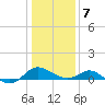 Broomes Island tide chart for Tuesday, January 7, 2025