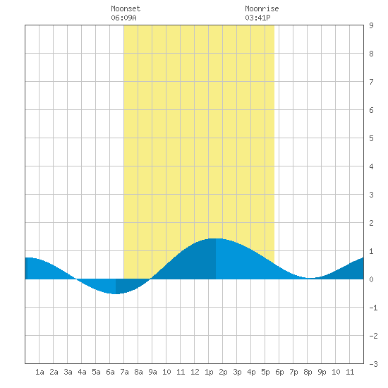 Broomes Island tide chart for Monday, February 10, 2025