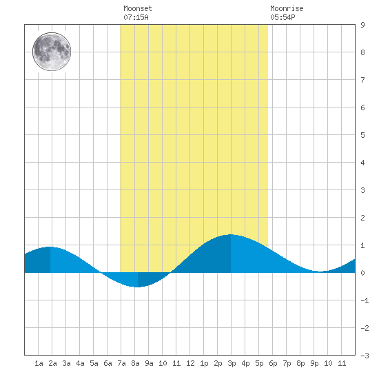 Broomes Island tide chart for Wednesday, February 12, 2025