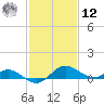Broomes Island tide chart for Wednesday, February 12, 2025
