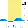 Broomes Island tide chart for Thursday, February 13, 2025