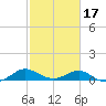 Broomes Island tide chart for Monday, February 17, 2025