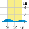 Broomes Island tide chart for Tuesday, February 18, 2025