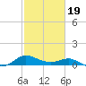Broomes Island tide chart for Wednesday, February 19, 2025