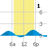 Broomes Island tide chart for Saturday, February 1, 2025