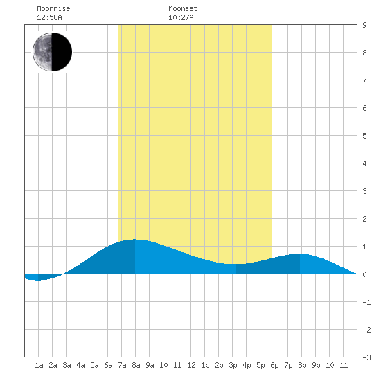 Broomes Island tide chart for Thursday, February 20, 2025