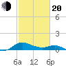 Broomes Island tide chart for Thursday, February 20, 2025