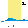 Broomes Island tide chart for Friday, February 21, 2025