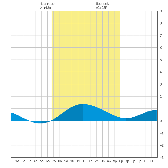 Broomes Island tide chart for Monday, February 24, 2025