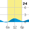 Broomes Island tide chart for Monday, February 24, 2025