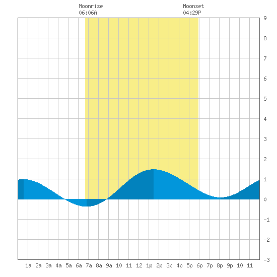 Broomes Island tide chart for Wednesday, February 26, 2025