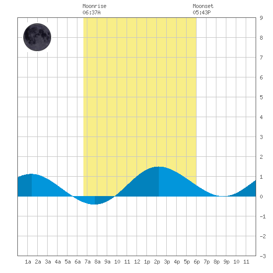 Broomes Island tide chart for Thursday, February 27, 2025