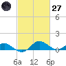 Broomes Island tide chart for Thursday, February 27, 2025