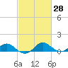 Broomes Island tide chart for Friday, February 28, 2025
