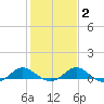 Broomes Island tide chart for Sunday, February 2, 2025