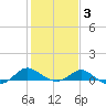 Broomes Island tide chart for Monday, February 3, 2025