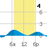 Broomes Island tide chart for Tuesday, February 4, 2025