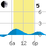 Broomes Island tide chart for Wednesday, February 5, 2025