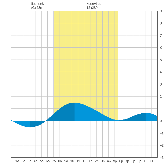 Broomes Island tide chart for Friday, February 7, 2025