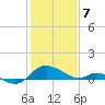 Broomes Island tide chart for Friday, February 7, 2025