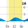 Broomes Island tide chart for Monday, March 10, 2025