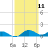 Broomes Island tide chart for Tuesday, March 11, 2025