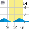 Broomes Island tide chart for Friday, March 14, 2025