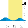 Broomes Island tide chart for Sunday, March 16, 2025