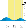 Broomes Island tide chart for Monday, March 17, 2025