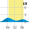 Broomes Island tide chart for Wednesday, March 19, 2025