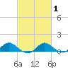 Broomes Island tide chart for Saturday, March 1, 2025