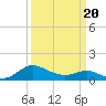 Broomes Island tide chart for Thursday, March 20, 2025