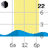Broomes Island tide chart for Saturday, March 22, 2025