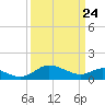 Broomes Island tide chart for Monday, March 24, 2025