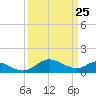 Broomes Island tide chart for Tuesday, March 25, 2025