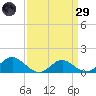 Broomes Island tide chart for Saturday, March 29, 2025