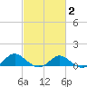 Broomes Island tide chart for Sunday, March 2, 2025