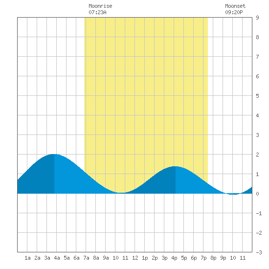 Broomes Island tide chart for Sunday, March 30, 2025