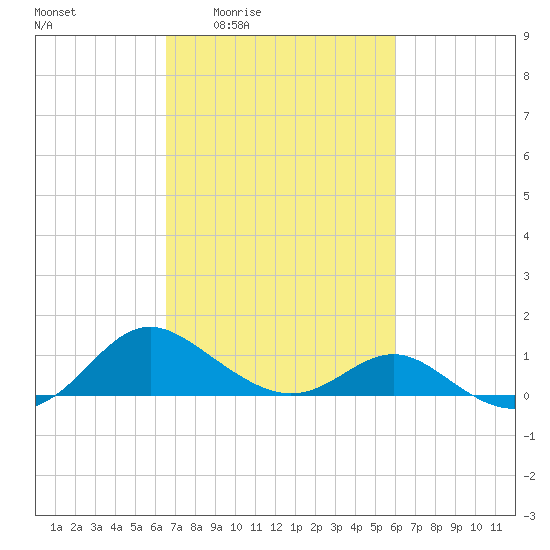 Broomes Island tide chart for Tuesday, March 4, 2025