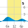 Broomes Island tide chart for Wednesday, March 5, 2025